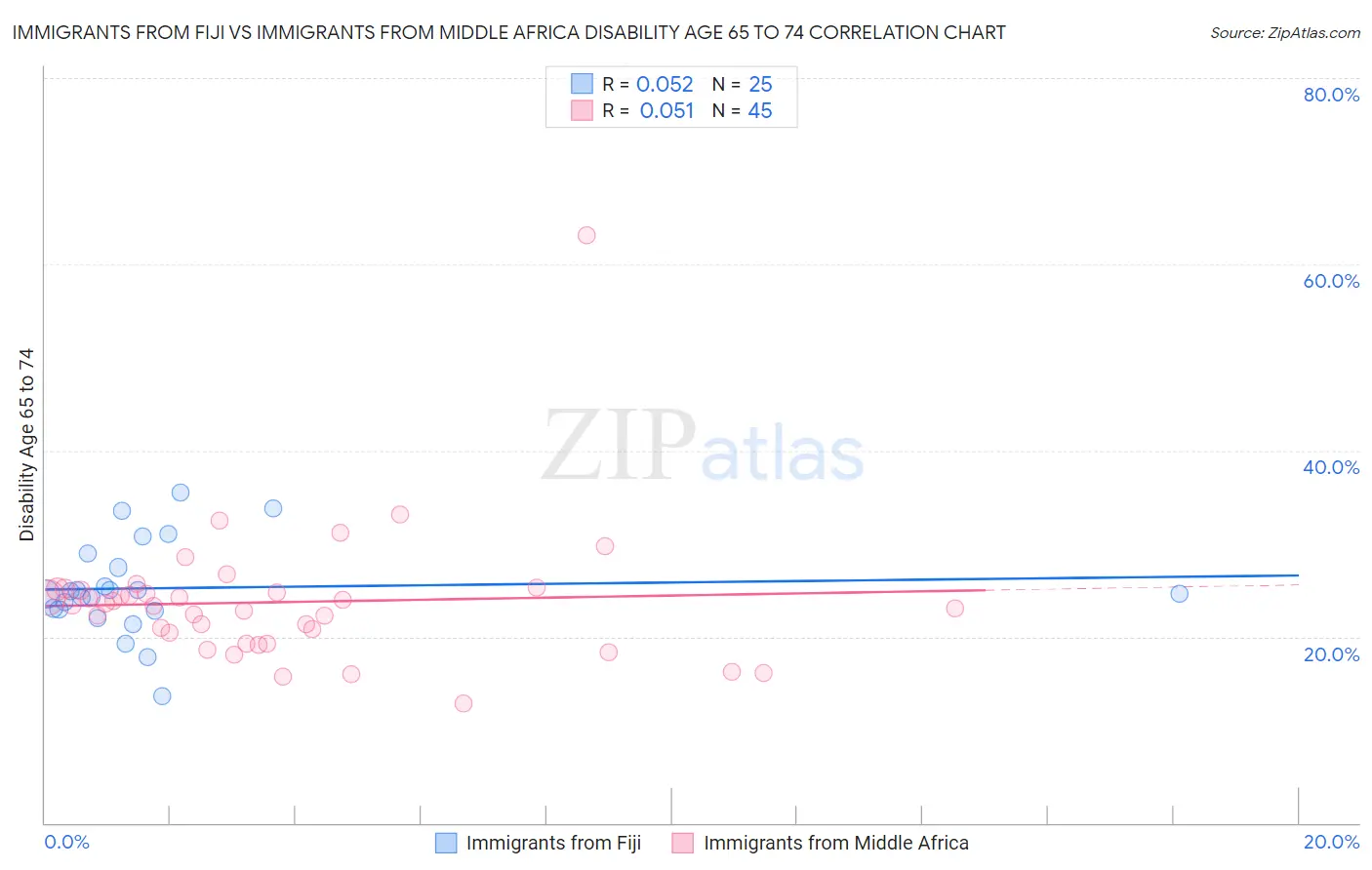 Immigrants from Fiji vs Immigrants from Middle Africa Disability Age 65 to 74