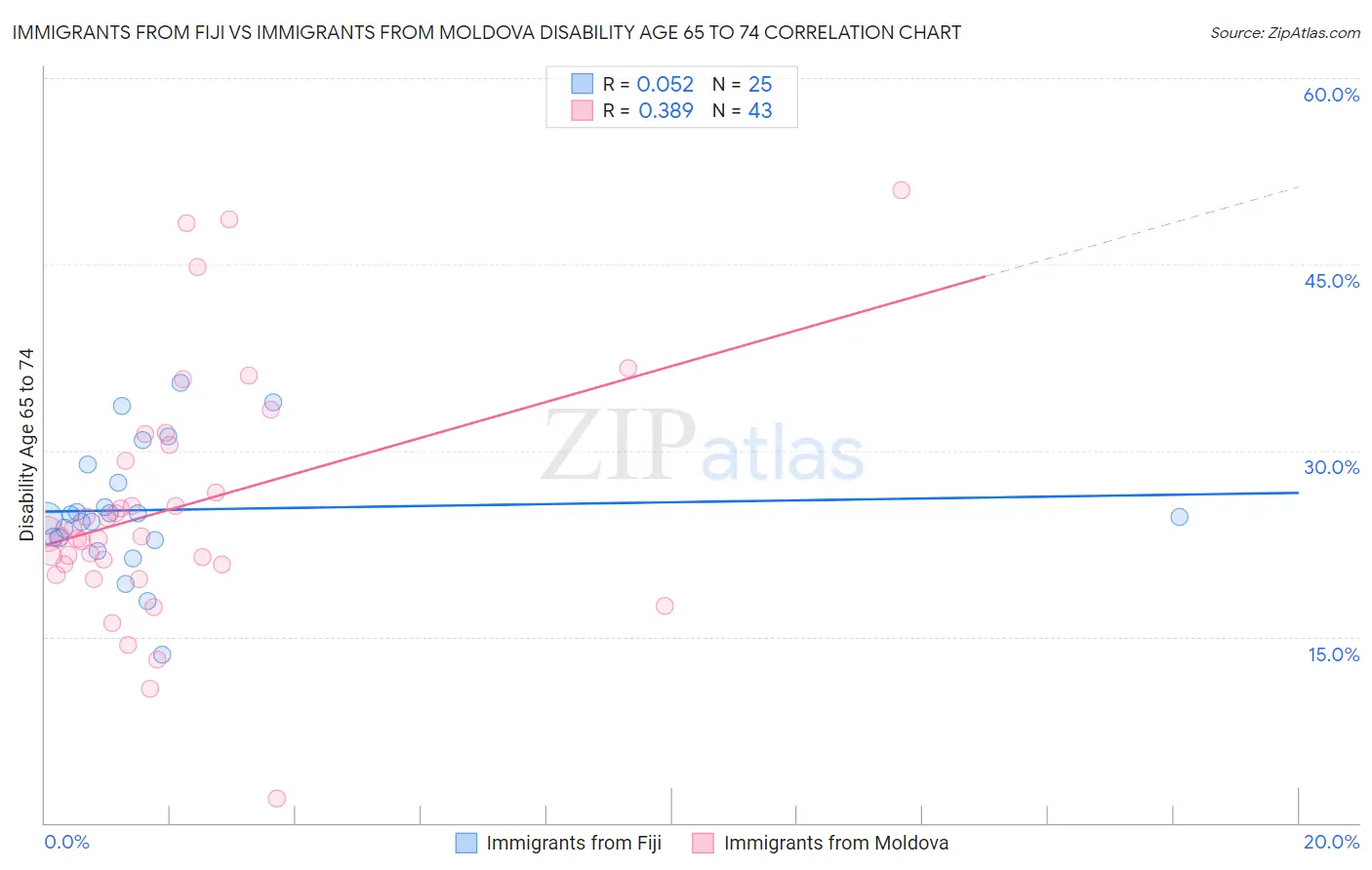 Immigrants from Fiji vs Immigrants from Moldova Disability Age 65 to 74