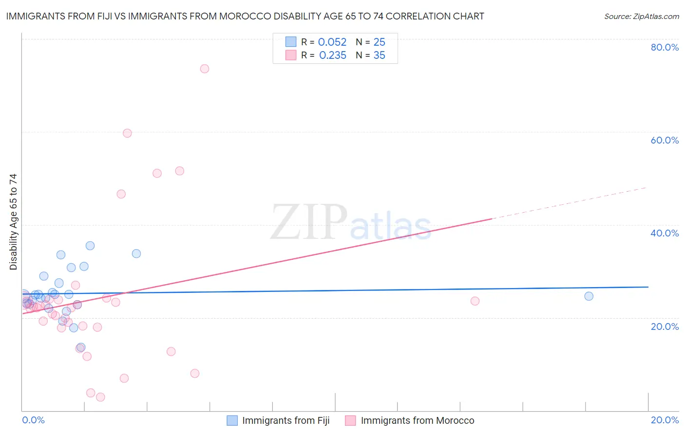 Immigrants from Fiji vs Immigrants from Morocco Disability Age 65 to 74