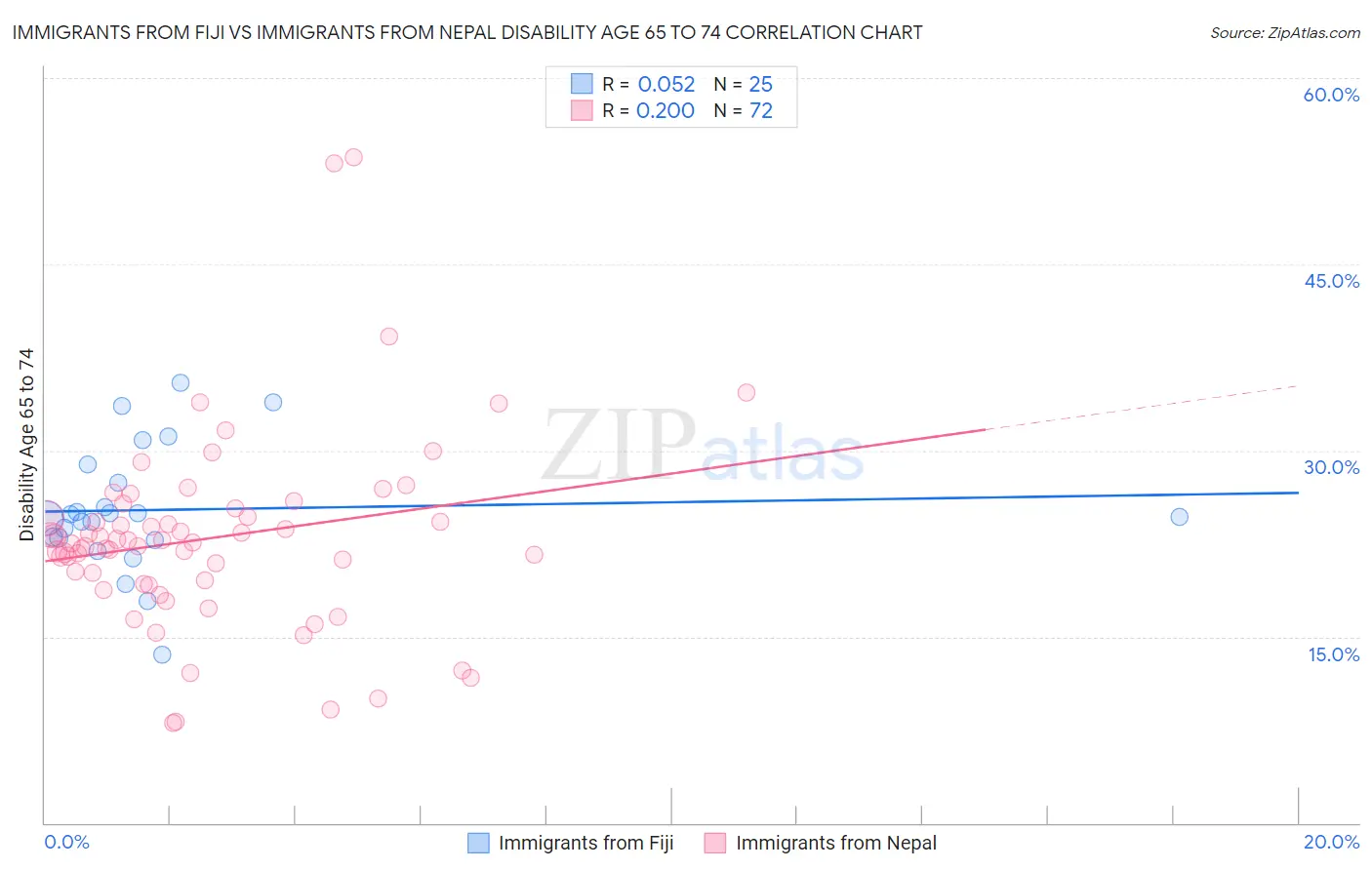Immigrants from Fiji vs Immigrants from Nepal Disability Age 65 to 74