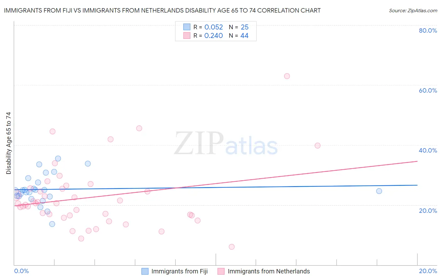 Immigrants from Fiji vs Immigrants from Netherlands Disability Age 65 to 74