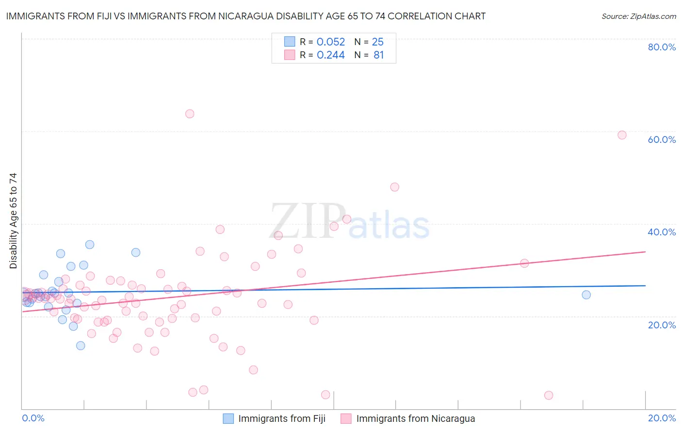 Immigrants from Fiji vs Immigrants from Nicaragua Disability Age 65 to 74