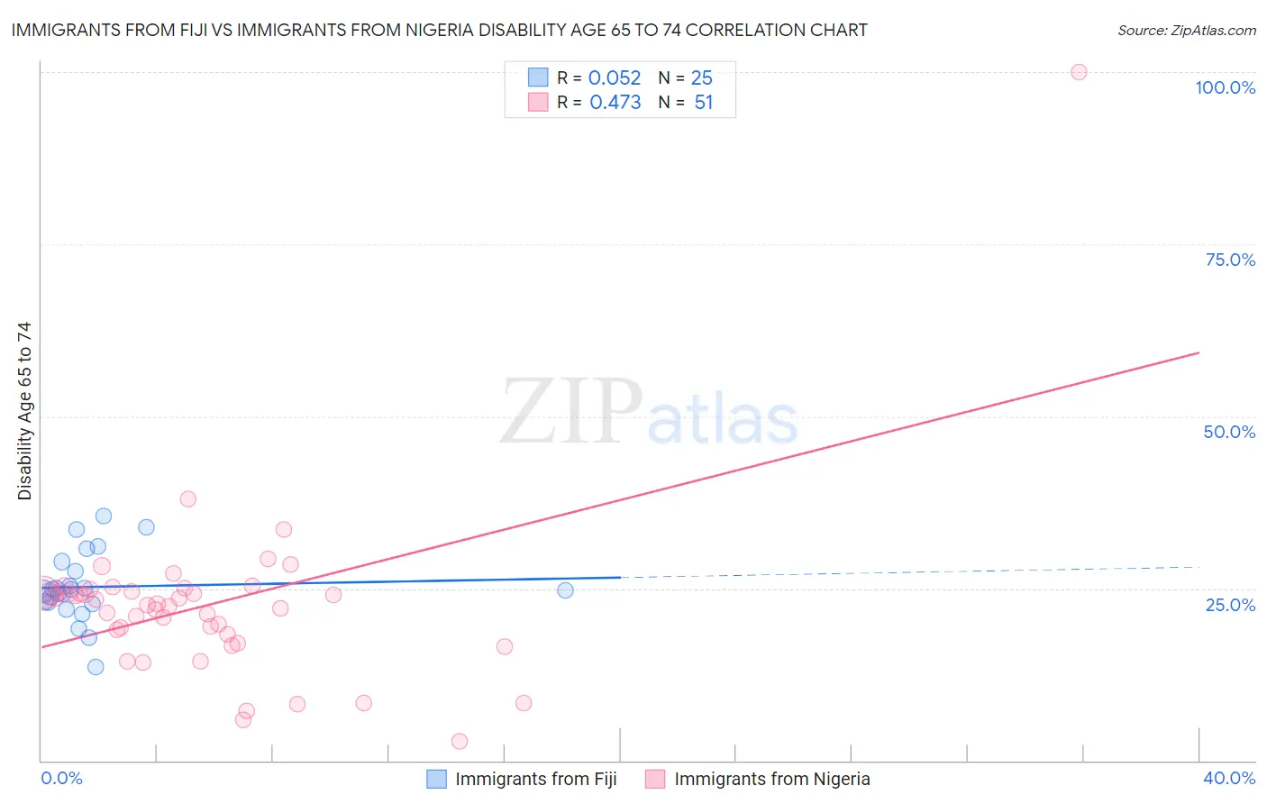 Immigrants from Fiji vs Immigrants from Nigeria Disability Age 65 to 74