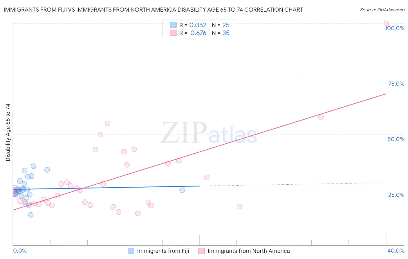 Immigrants from Fiji vs Immigrants from North America Disability Age 65 to 74
