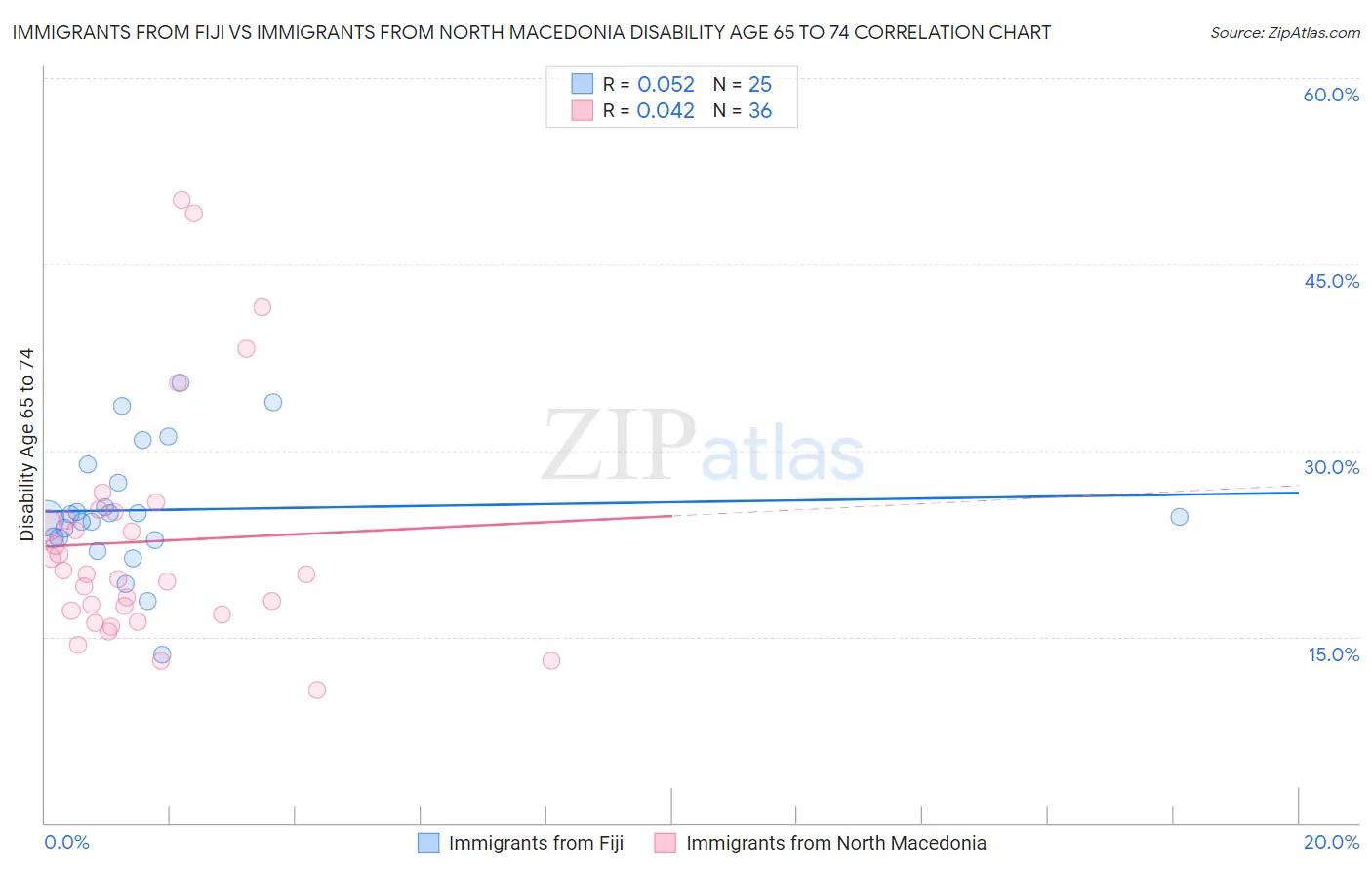 Immigrants from Fiji vs Immigrants from North Macedonia Disability Age 65 to 74