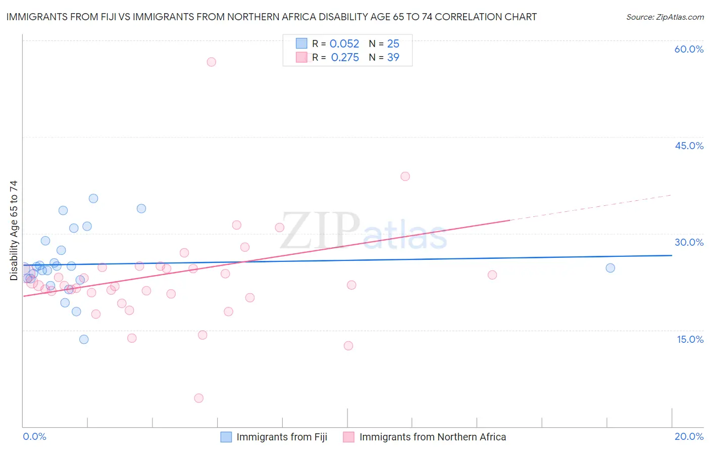 Immigrants from Fiji vs Immigrants from Northern Africa Disability Age 65 to 74