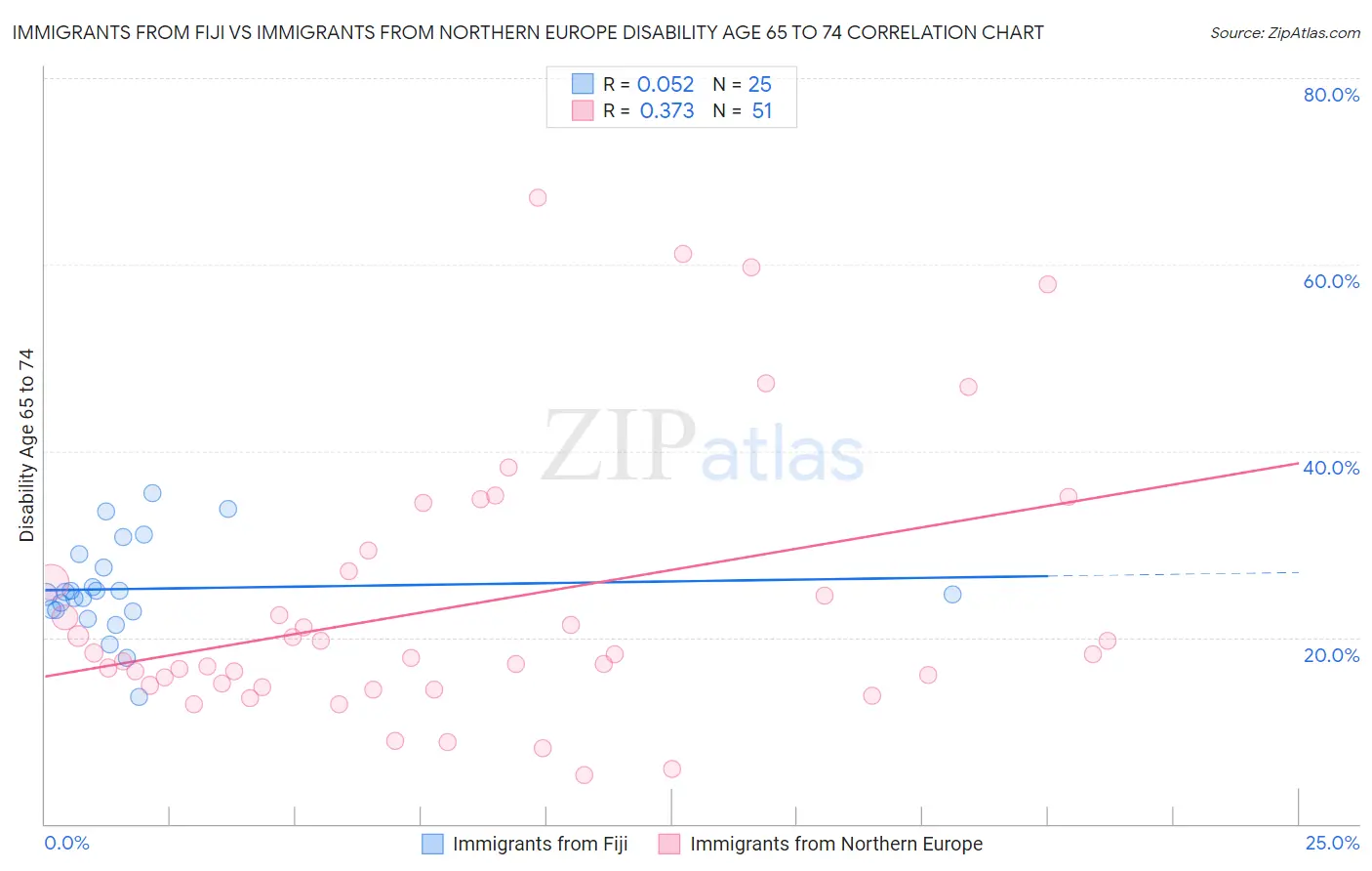 Immigrants from Fiji vs Immigrants from Northern Europe Disability Age 65 to 74