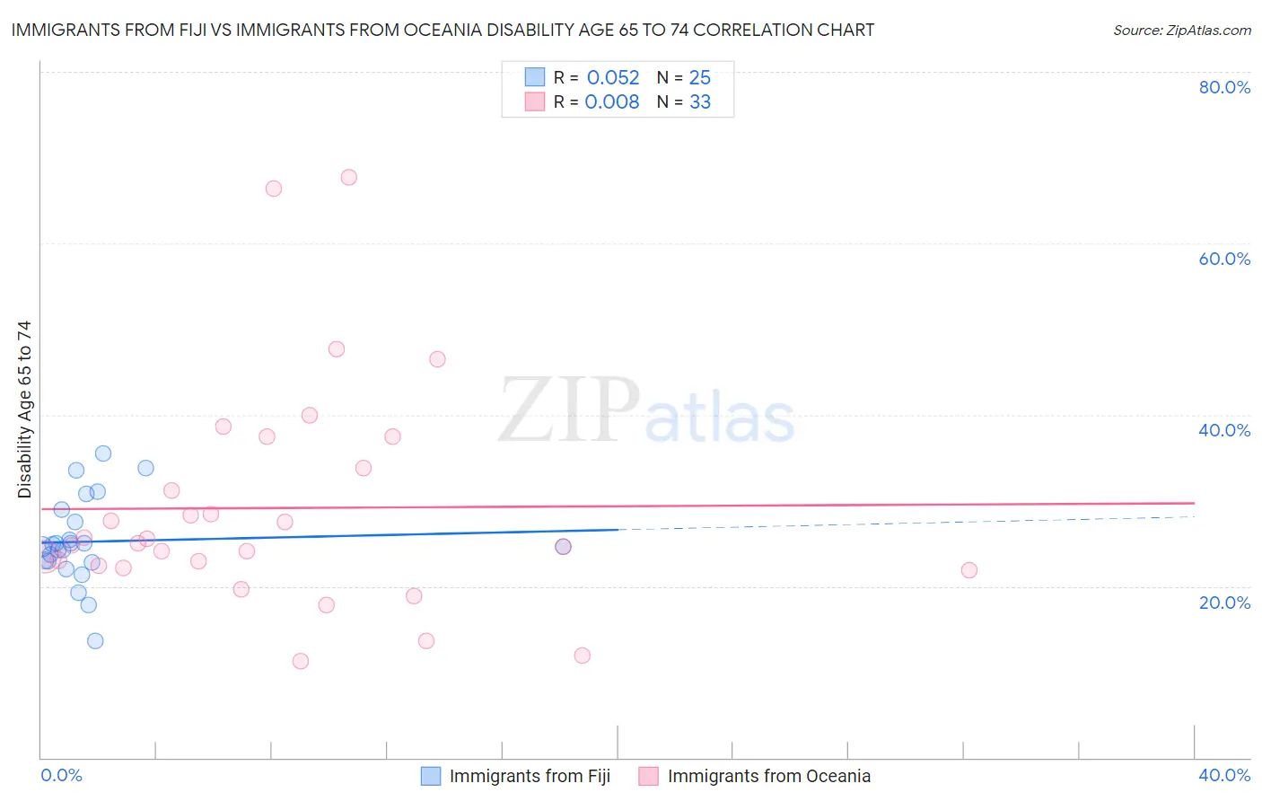 Immigrants from Fiji vs Immigrants from Oceania Disability Age 65 to 74