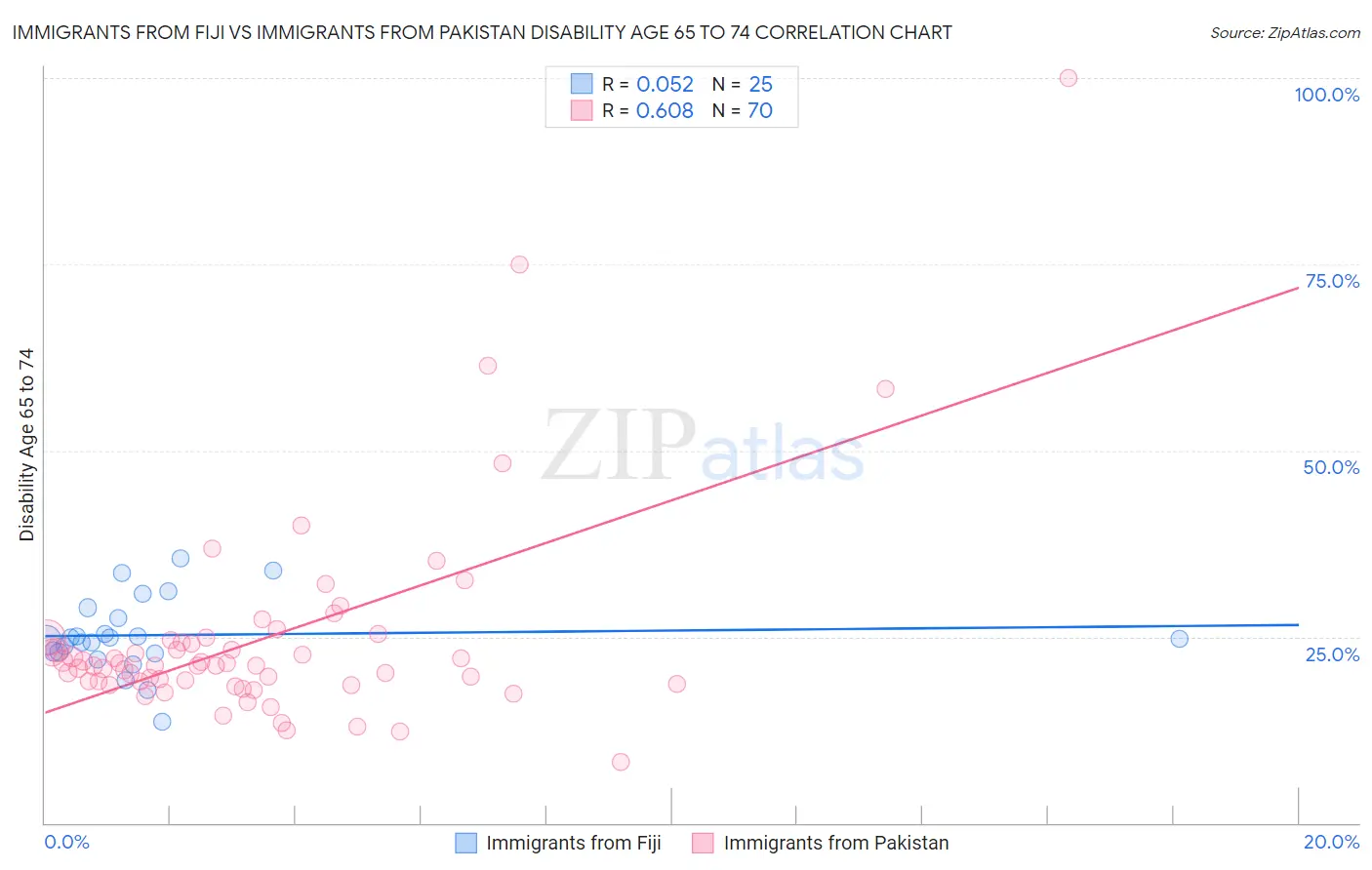 Immigrants from Fiji vs Immigrants from Pakistan Disability Age 65 to 74