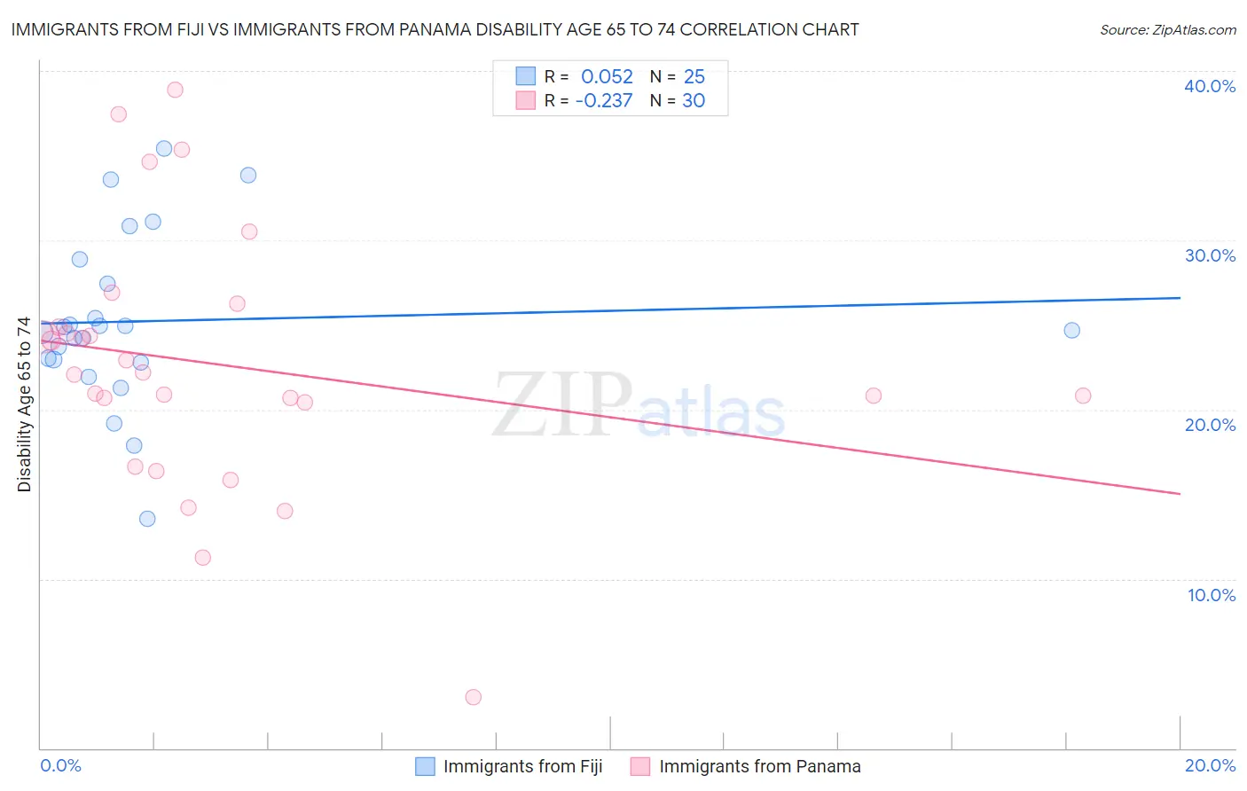 Immigrants from Fiji vs Immigrants from Panama Disability Age 65 to 74