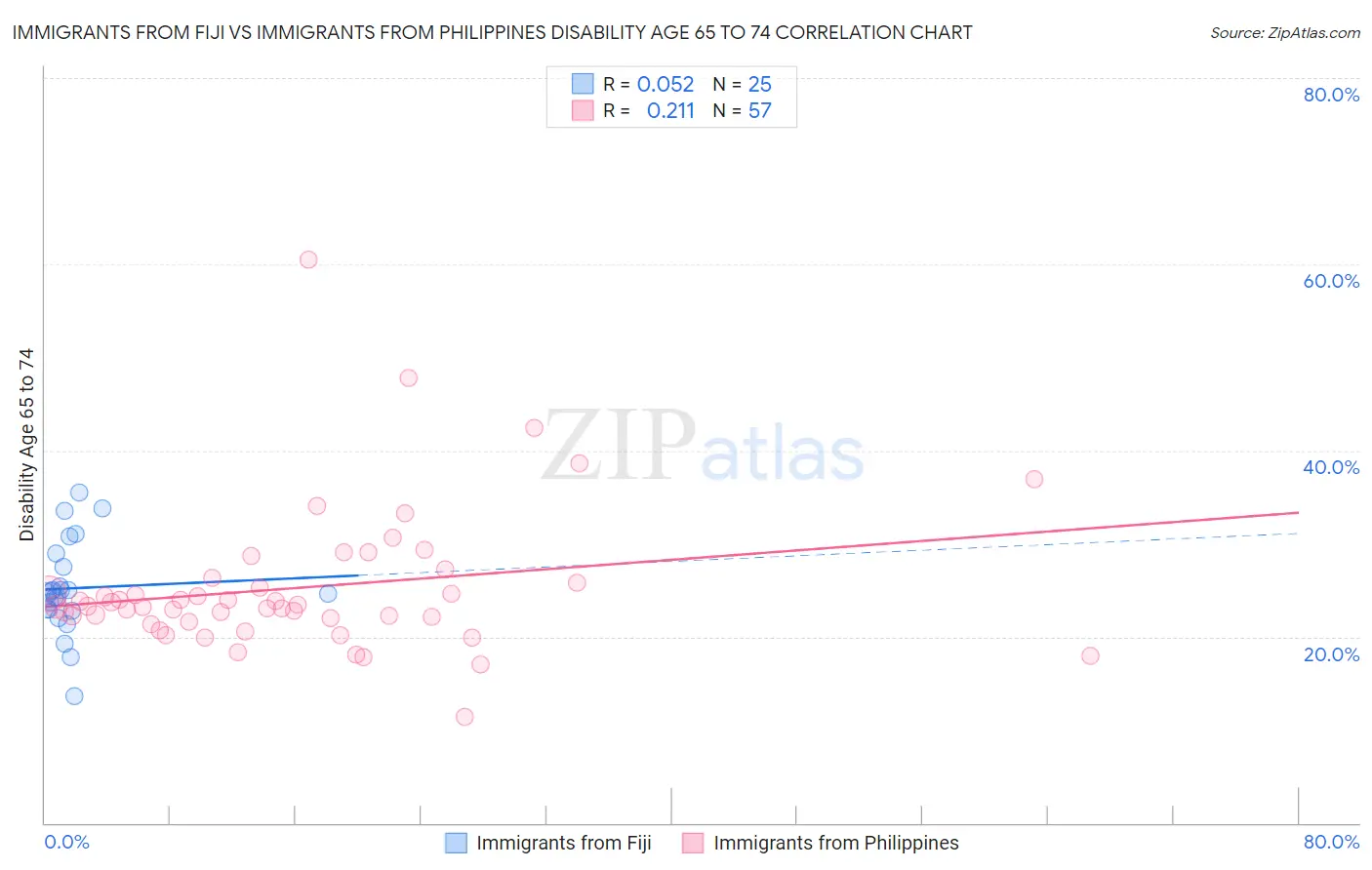 Immigrants from Fiji vs Immigrants from Philippines Disability Age 65 to 74