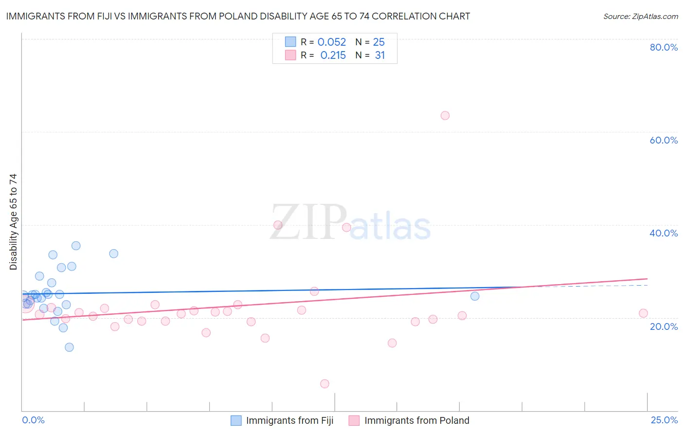 Immigrants from Fiji vs Immigrants from Poland Disability Age 65 to 74