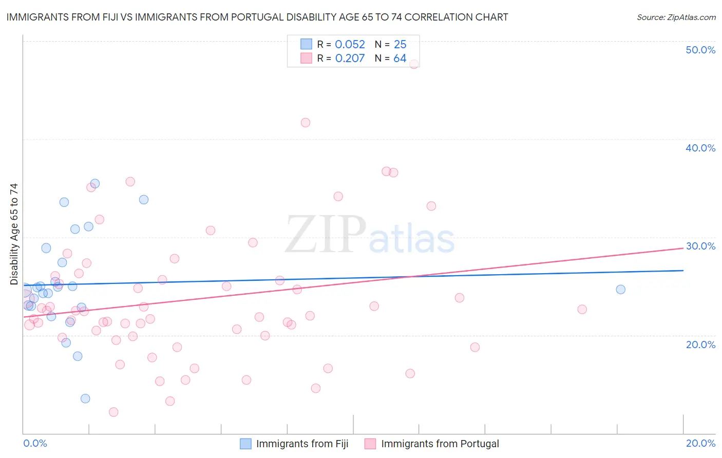 Immigrants from Fiji vs Immigrants from Portugal Disability Age 65 to 74