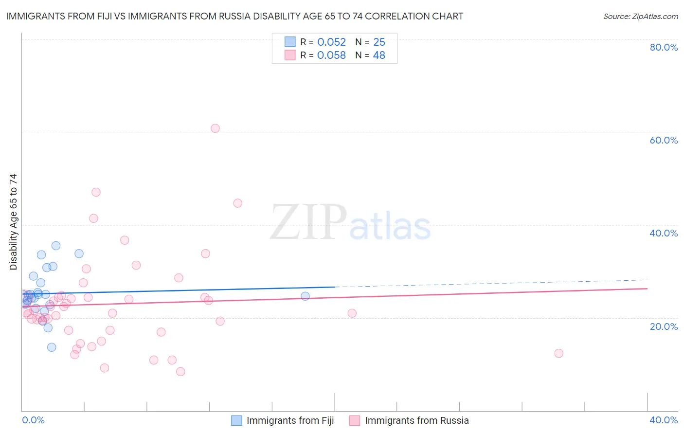 Immigrants from Fiji vs Immigrants from Russia Disability Age 65 to 74