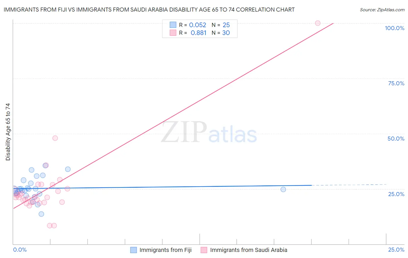 Immigrants from Fiji vs Immigrants from Saudi Arabia Disability Age 65 to 74