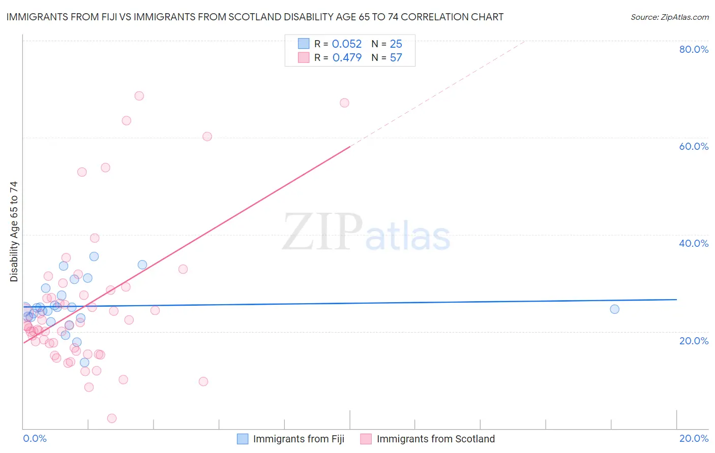 Immigrants from Fiji vs Immigrants from Scotland Disability Age 65 to 74