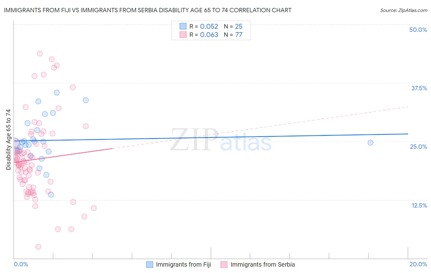 Immigrants from Fiji vs Immigrants from Serbia Disability Age 65 to 74