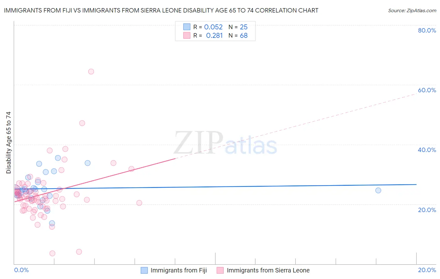 Immigrants from Fiji vs Immigrants from Sierra Leone Disability Age 65 to 74