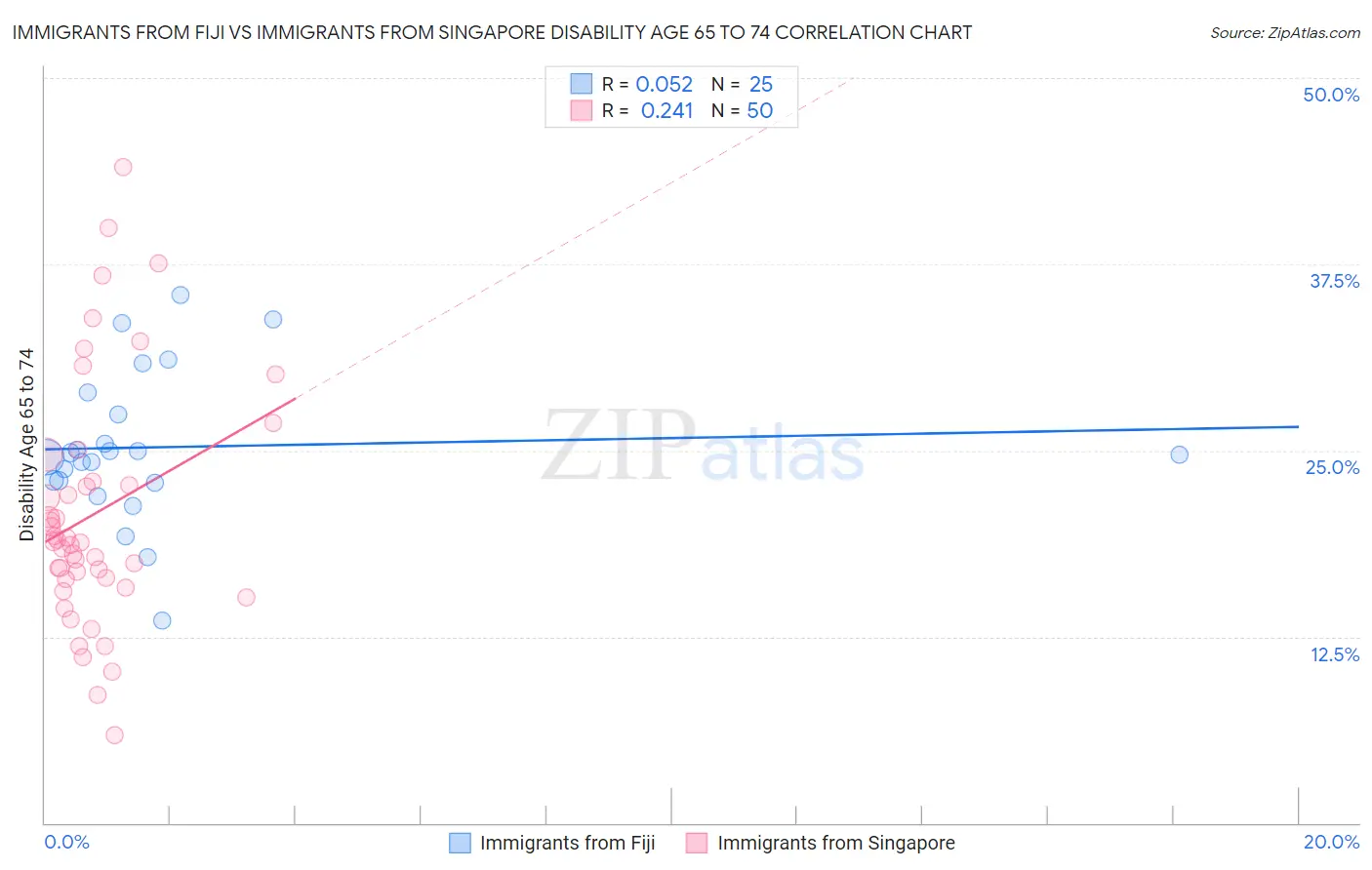 Immigrants from Fiji vs Immigrants from Singapore Disability Age 65 to 74