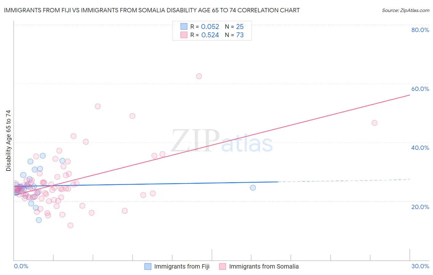 Immigrants from Fiji vs Immigrants from Somalia Disability Age 65 to 74