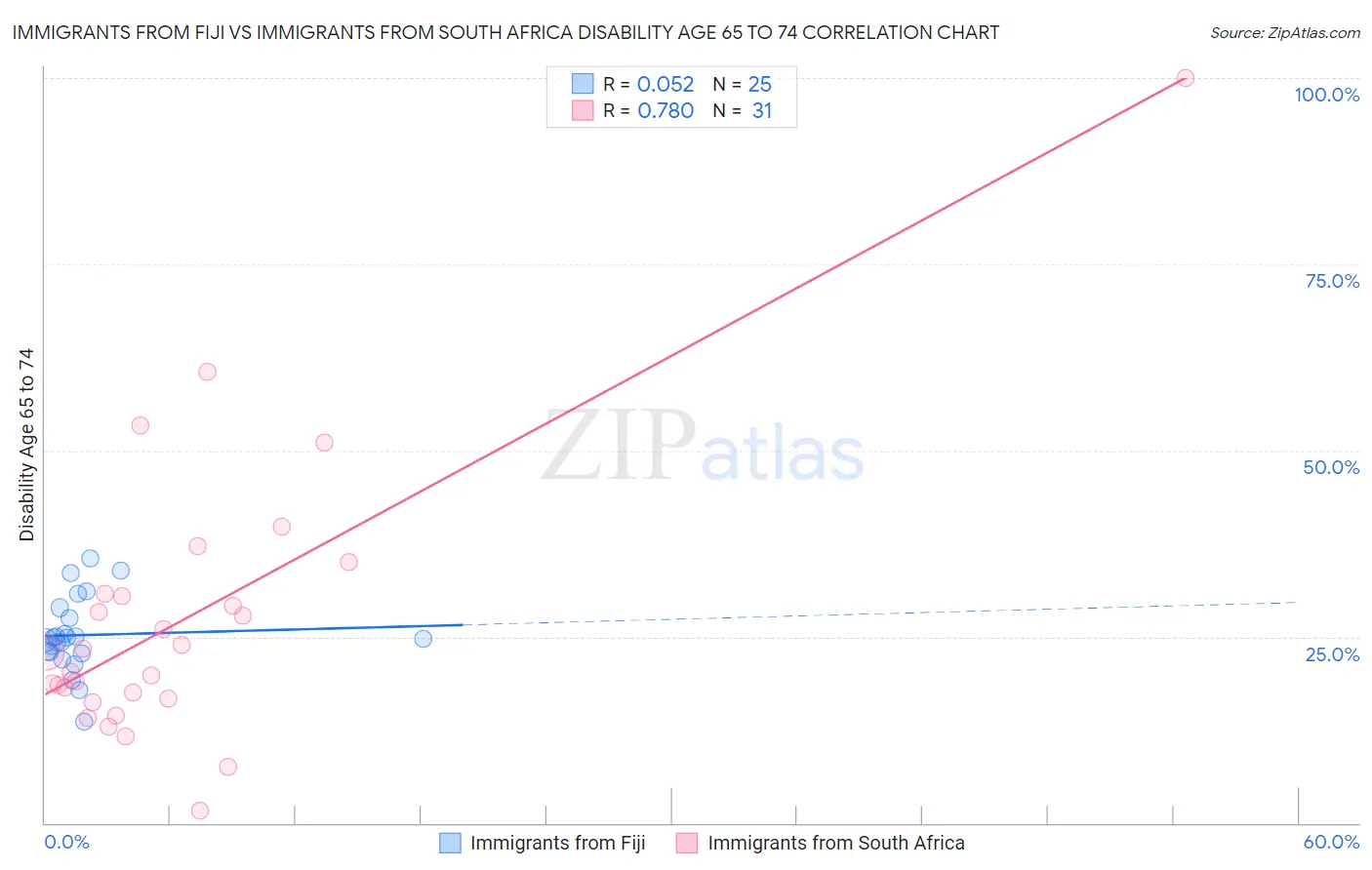 Immigrants from Fiji vs Immigrants from South Africa Disability Age 65 to 74