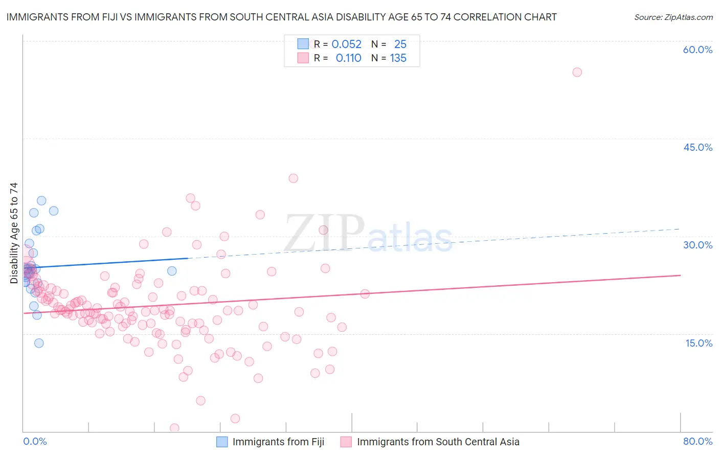 Immigrants from Fiji vs Immigrants from South Central Asia Disability Age 65 to 74