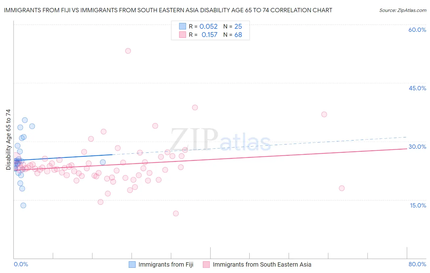 Immigrants from Fiji vs Immigrants from South Eastern Asia Disability Age 65 to 74