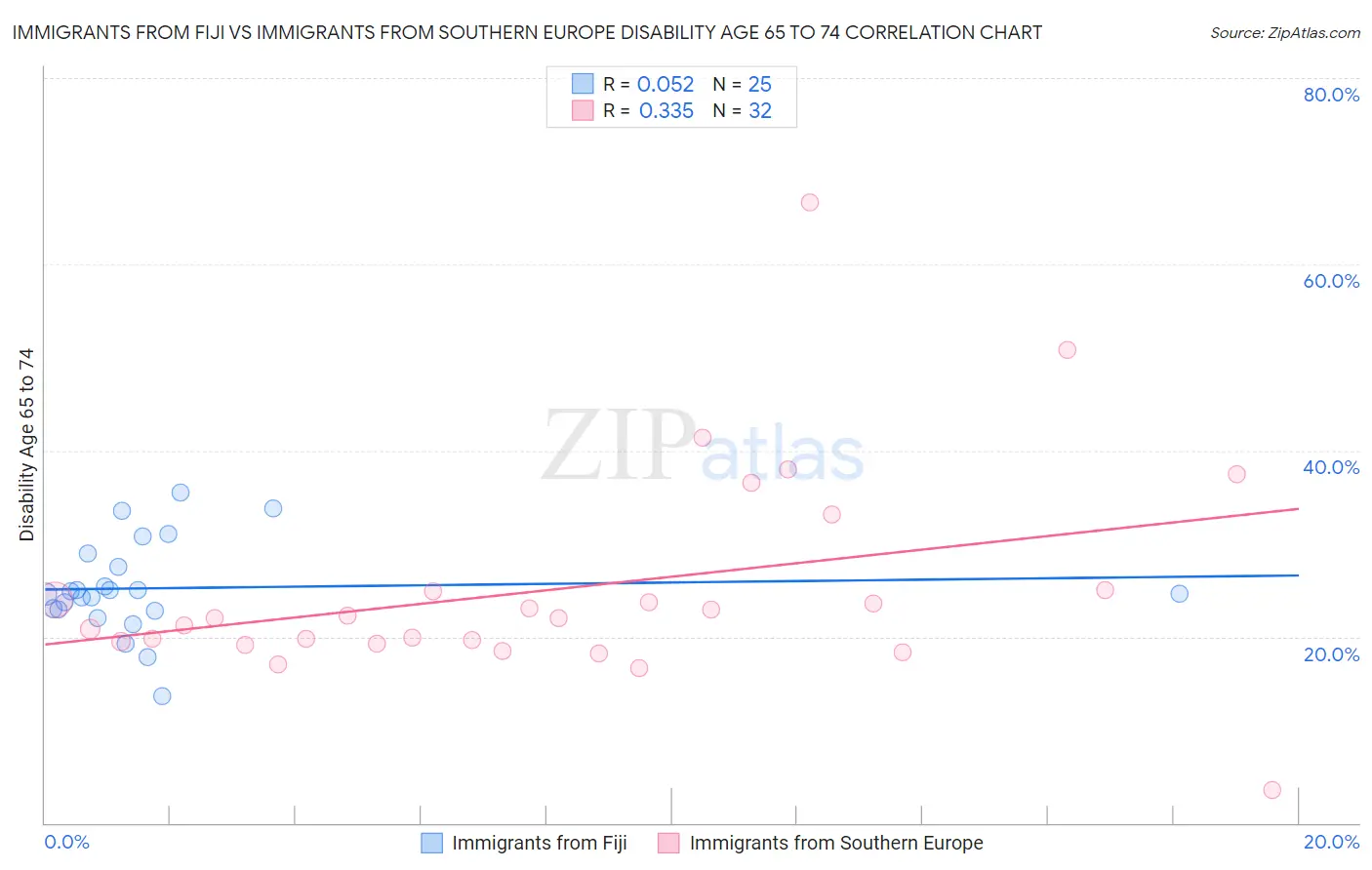 Immigrants from Fiji vs Immigrants from Southern Europe Disability Age 65 to 74