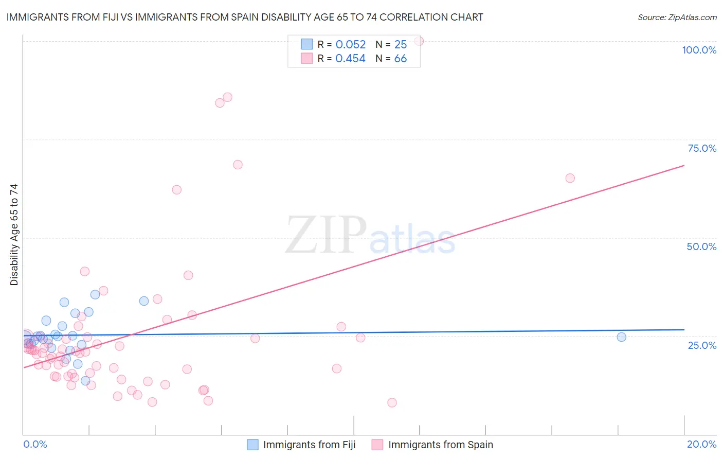 Immigrants from Fiji vs Immigrants from Spain Disability Age 65 to 74