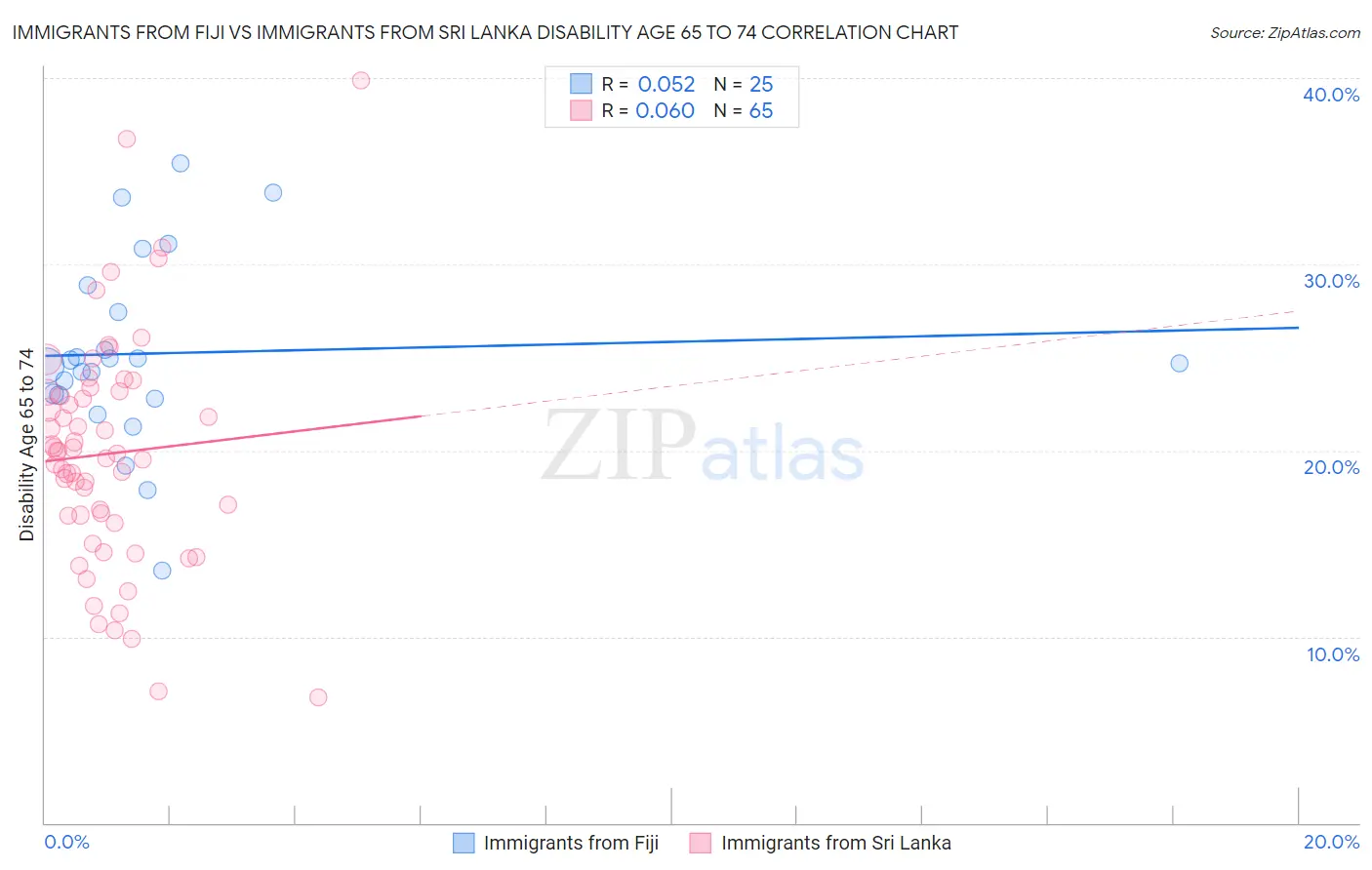 Immigrants from Fiji vs Immigrants from Sri Lanka Disability Age 65 to 74