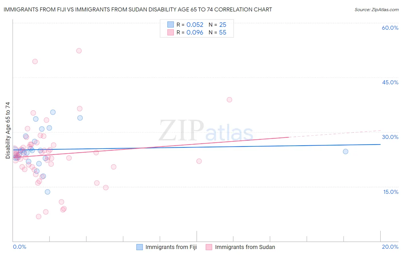 Immigrants from Fiji vs Immigrants from Sudan Disability Age 65 to 74