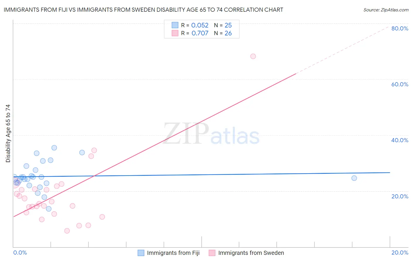 Immigrants from Fiji vs Immigrants from Sweden Disability Age 65 to 74