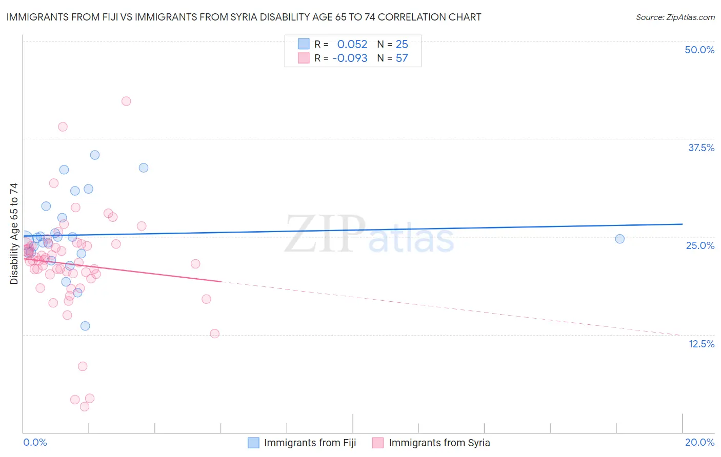 Immigrants from Fiji vs Immigrants from Syria Disability Age 65 to 74