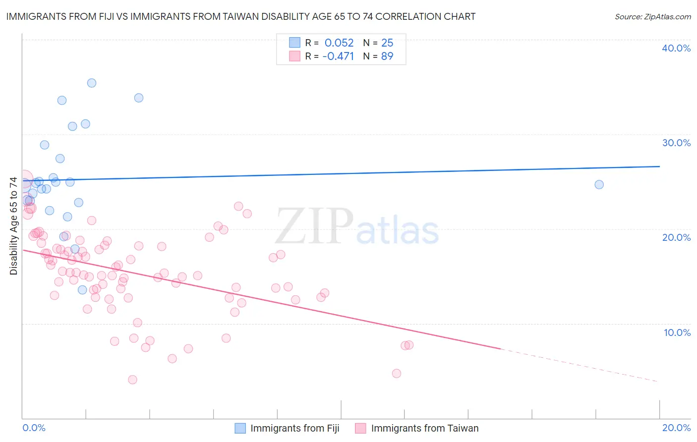 Immigrants from Fiji vs Immigrants from Taiwan Disability Age 65 to 74