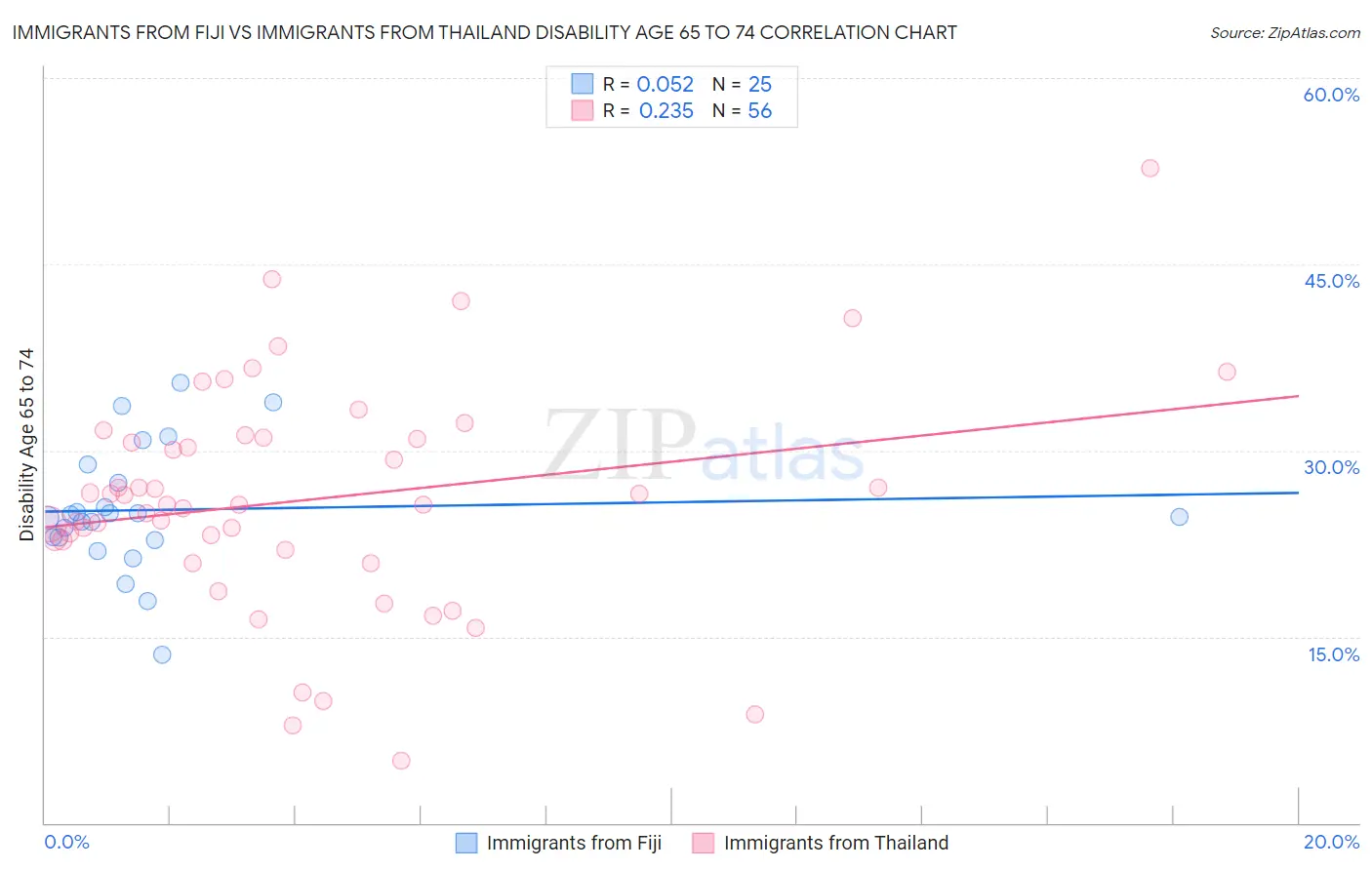 Immigrants from Fiji vs Immigrants from Thailand Disability Age 65 to 74