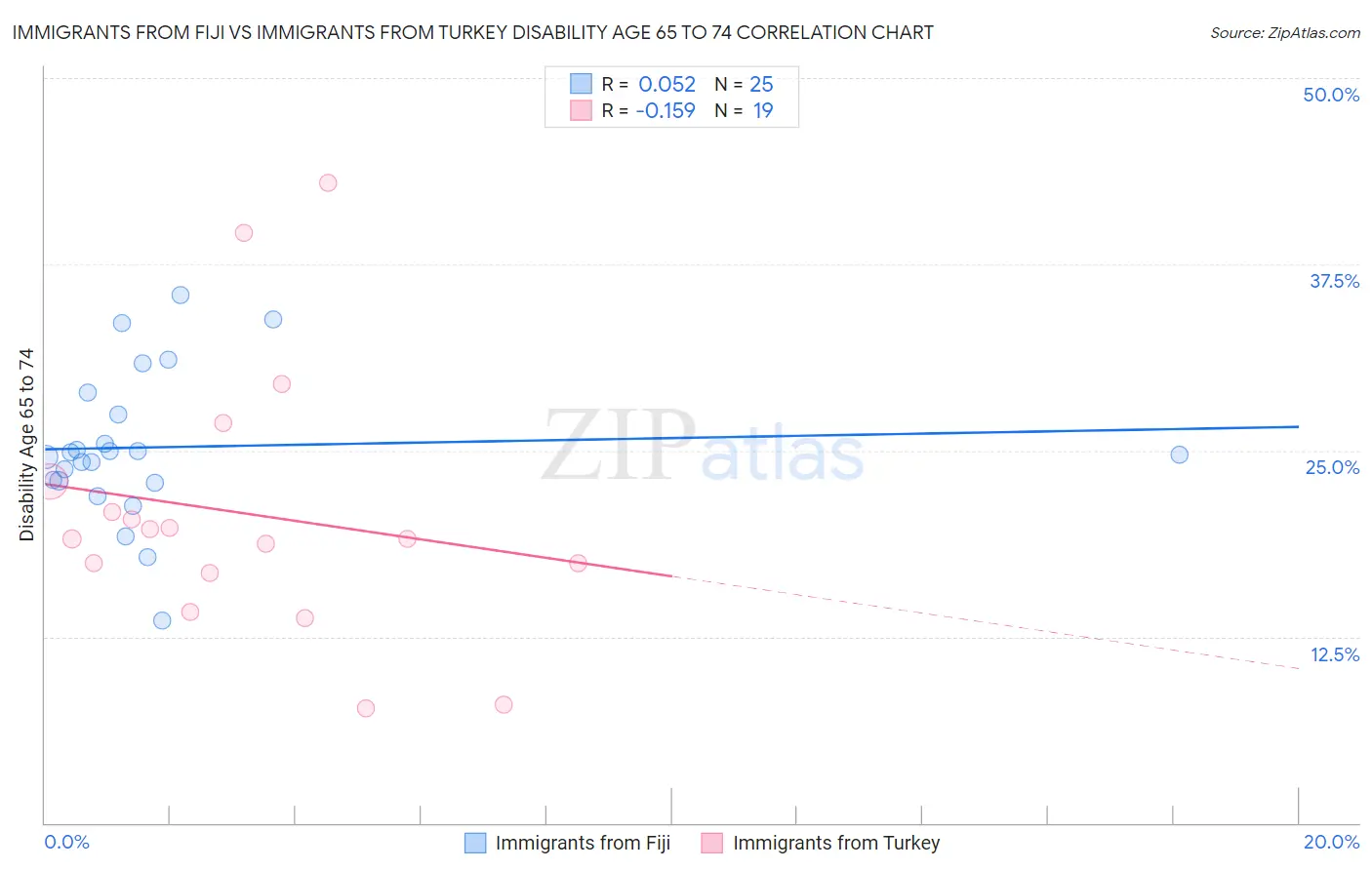 Immigrants from Fiji vs Immigrants from Turkey Disability Age 65 to 74