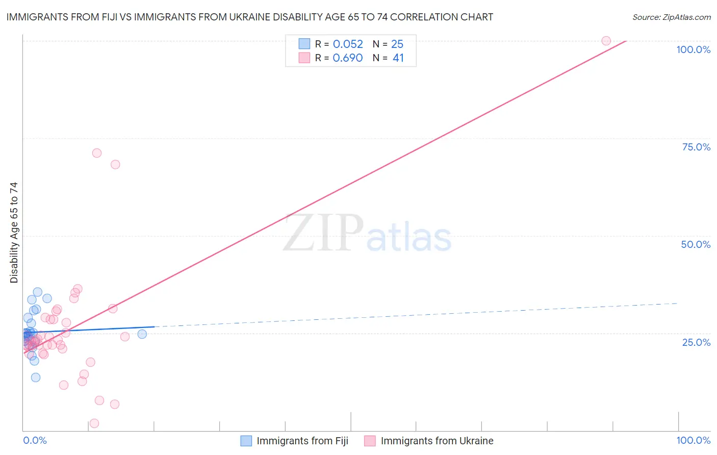 Immigrants from Fiji vs Immigrants from Ukraine Disability Age 65 to 74