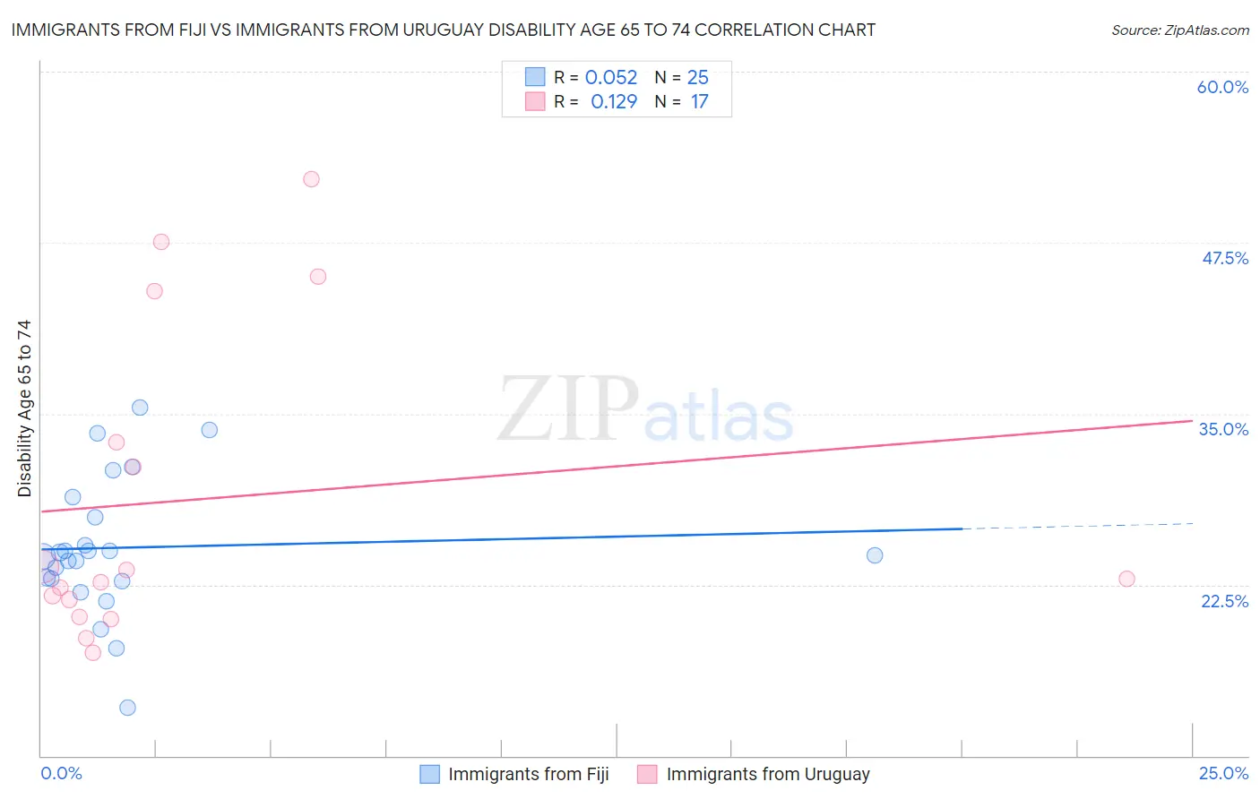 Immigrants from Fiji vs Immigrants from Uruguay Disability Age 65 to 74
