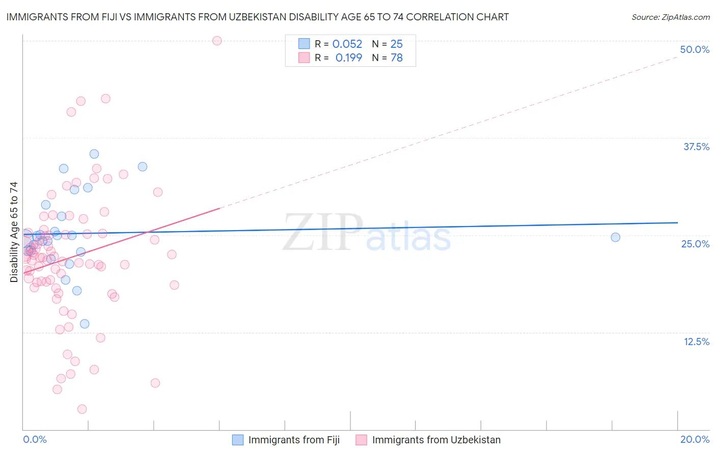 Immigrants from Fiji vs Immigrants from Uzbekistan Disability Age 65 to 74