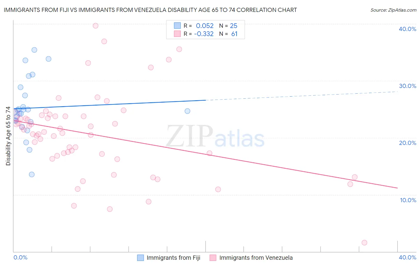 Immigrants from Fiji vs Immigrants from Venezuela Disability Age 65 to 74