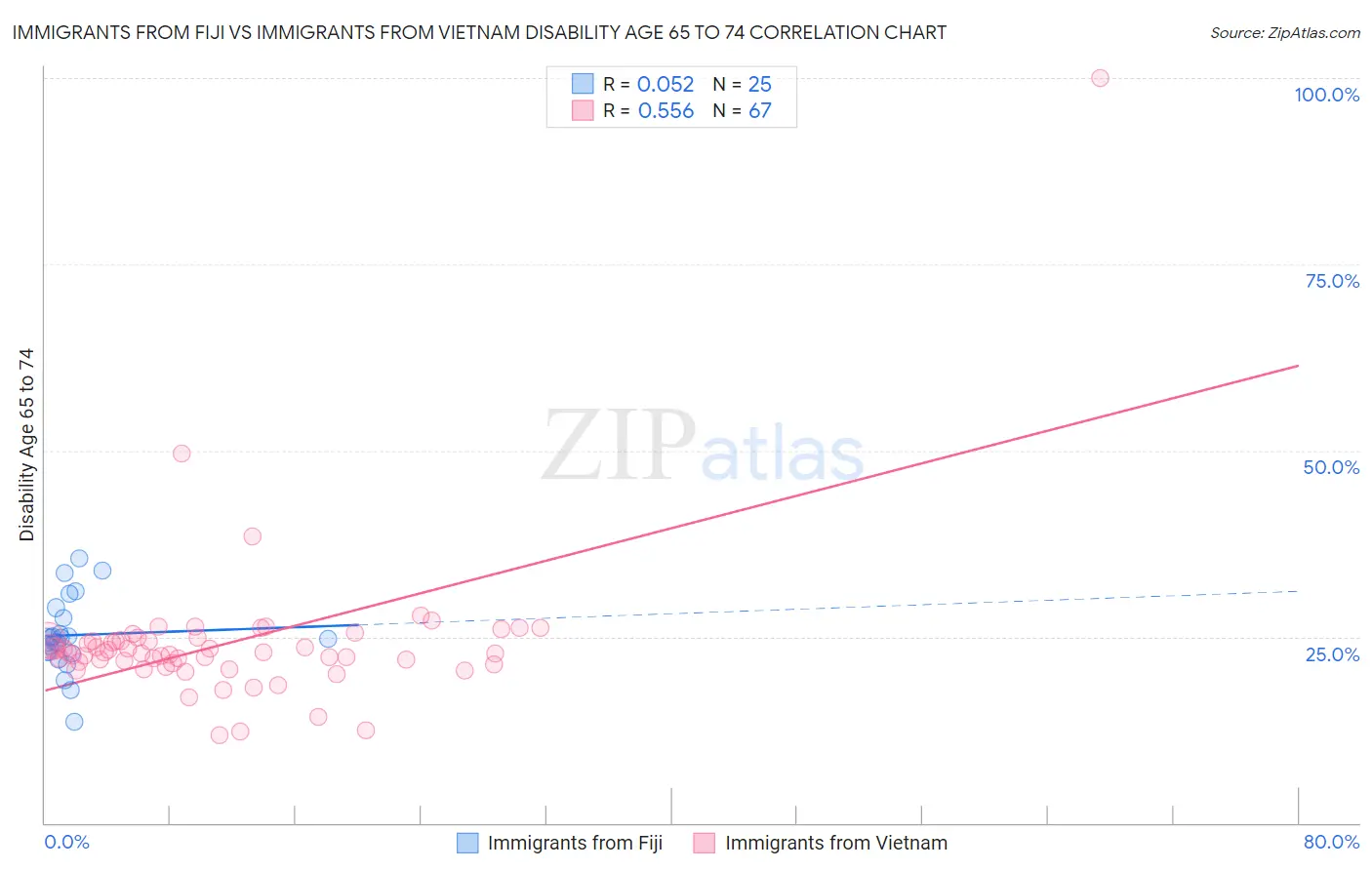 Immigrants from Fiji vs Immigrants from Vietnam Disability Age 65 to 74