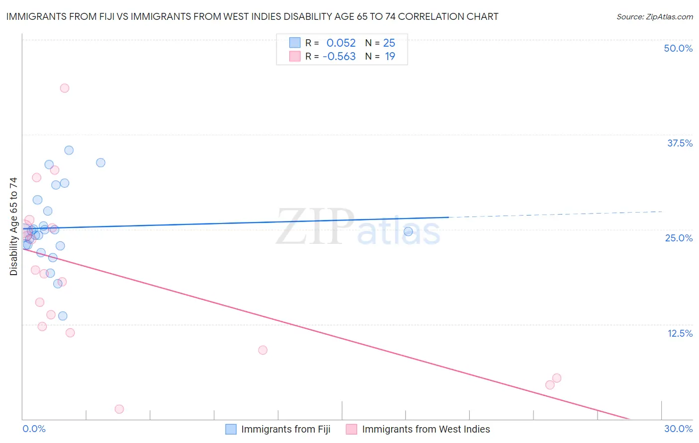 Immigrants from Fiji vs Immigrants from West Indies Disability Age 65 to 74