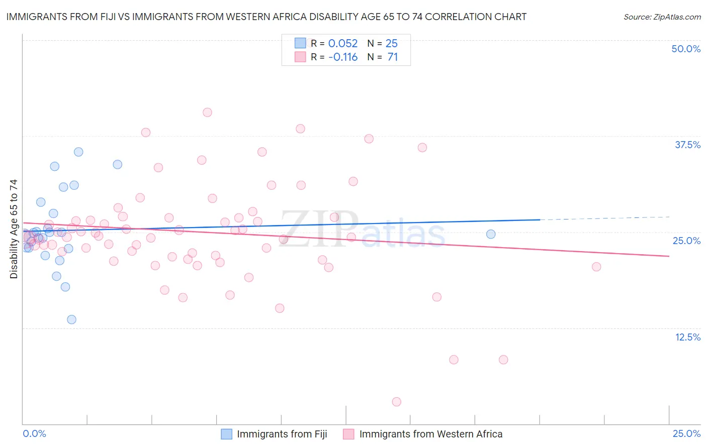 Immigrants from Fiji vs Immigrants from Western Africa Disability Age 65 to 74