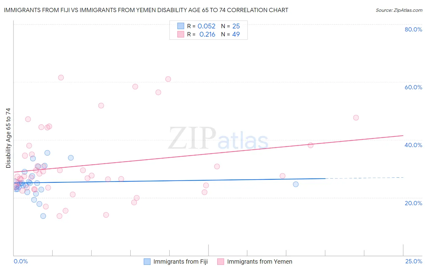 Immigrants from Fiji vs Immigrants from Yemen Disability Age 65 to 74
