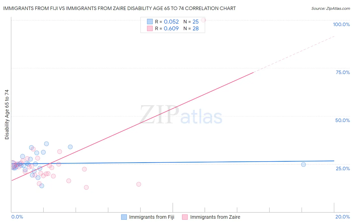 Immigrants from Fiji vs Immigrants from Zaire Disability Age 65 to 74