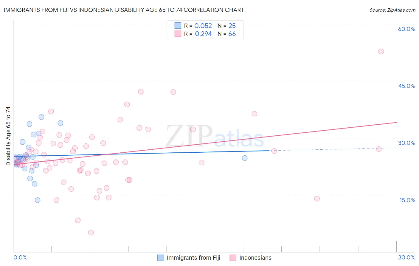 Immigrants from Fiji vs Indonesian Disability Age 65 to 74