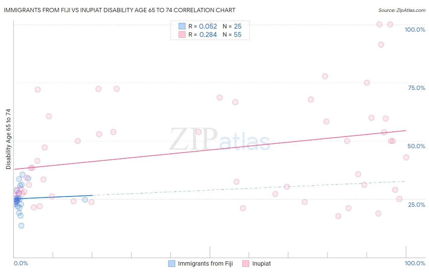 Immigrants from Fiji vs Inupiat Disability Age 65 to 74
