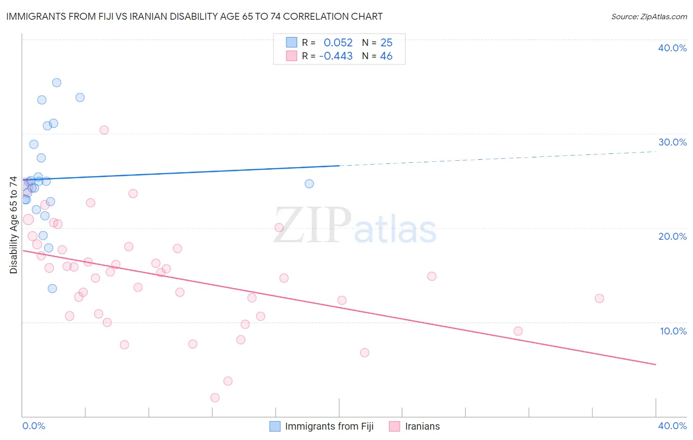 Immigrants from Fiji vs Iranian Disability Age 65 to 74