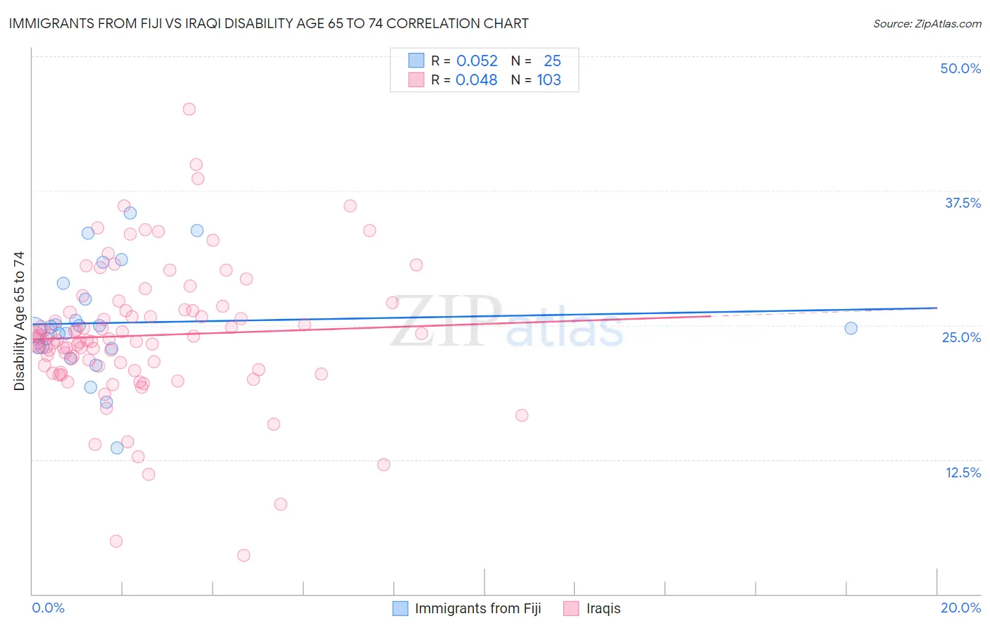 Immigrants from Fiji vs Iraqi Disability Age 65 to 74