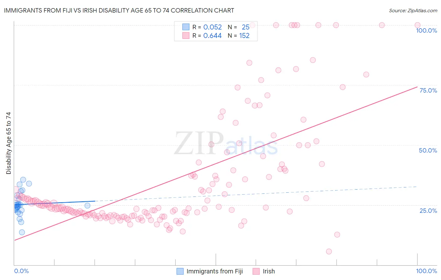 Immigrants from Fiji vs Irish Disability Age 65 to 74